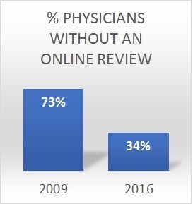 New JAMA Study Shows Physician Reviews on the Rise