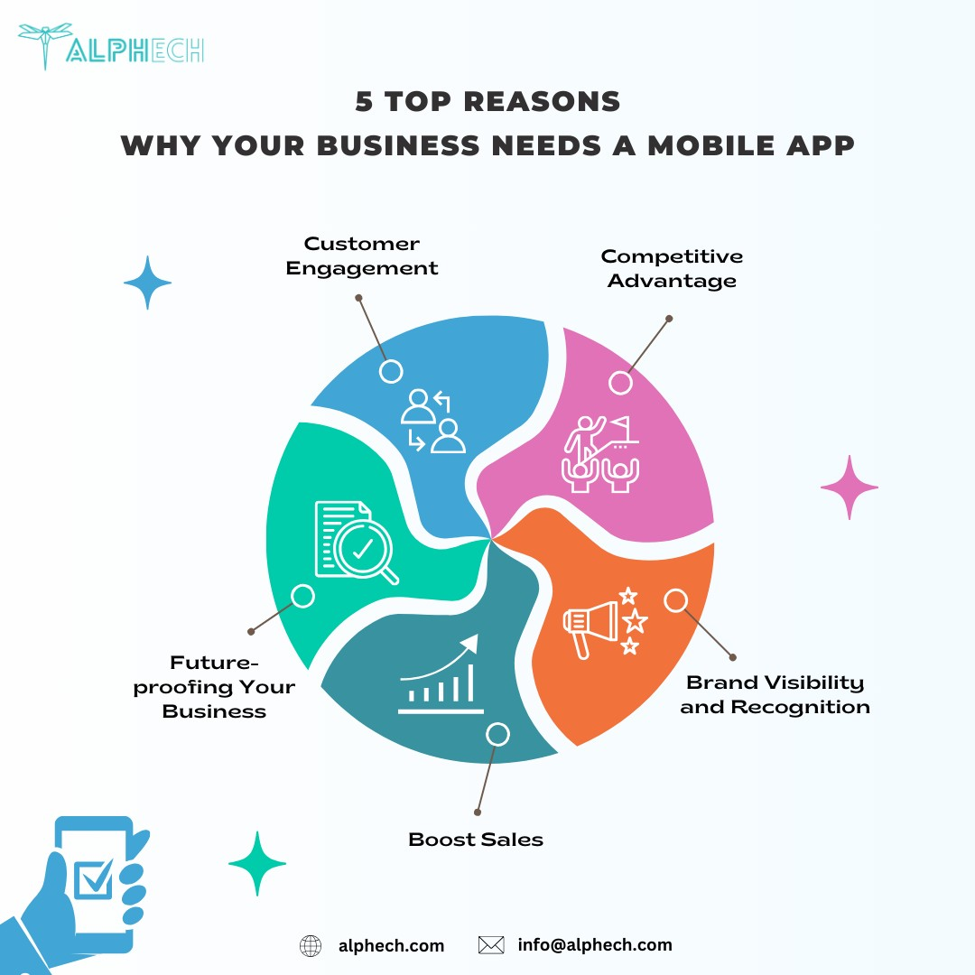 Mobile Application Development in India – Alphech Global