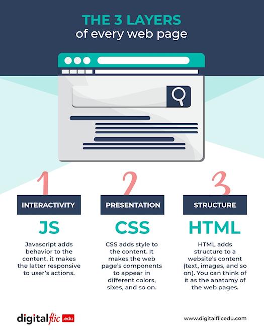 The 3 Layers of Every Web Page