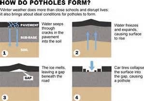 How Does a Pothole Form?