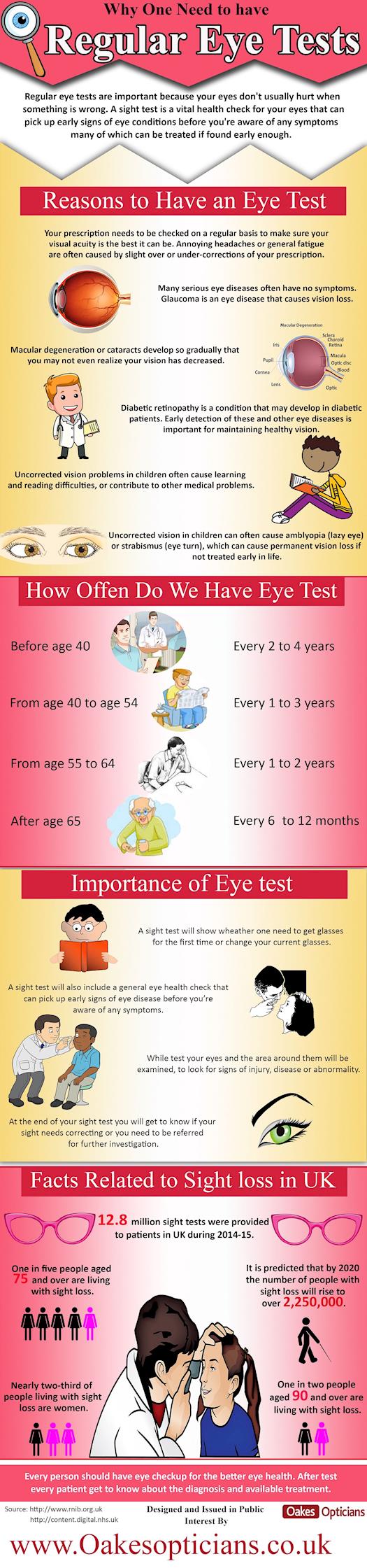 Why One Need to Have Regular Eye Tests