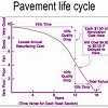 What causes asphalt pavement to fail?