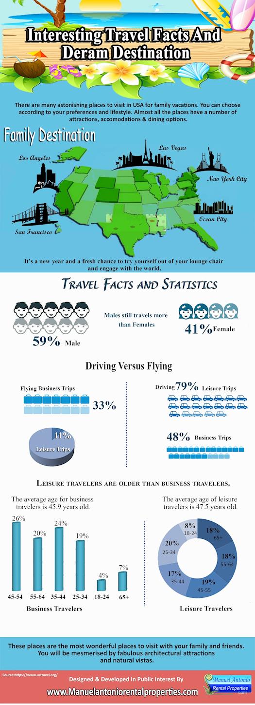 Interesting Travel Facts and Deram Destination