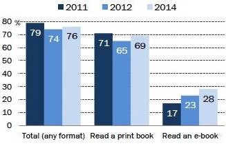 Interest in Ebooks