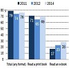 Interest in Ebooks