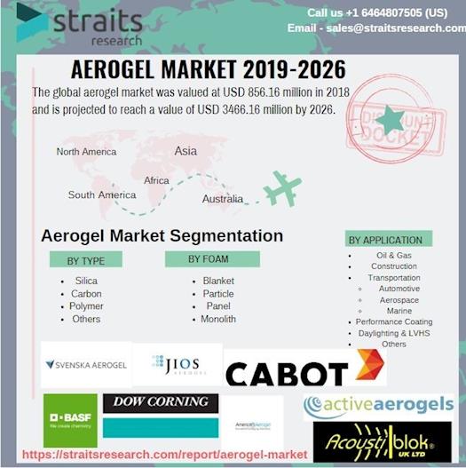 Aerogel Market Trends and Technology