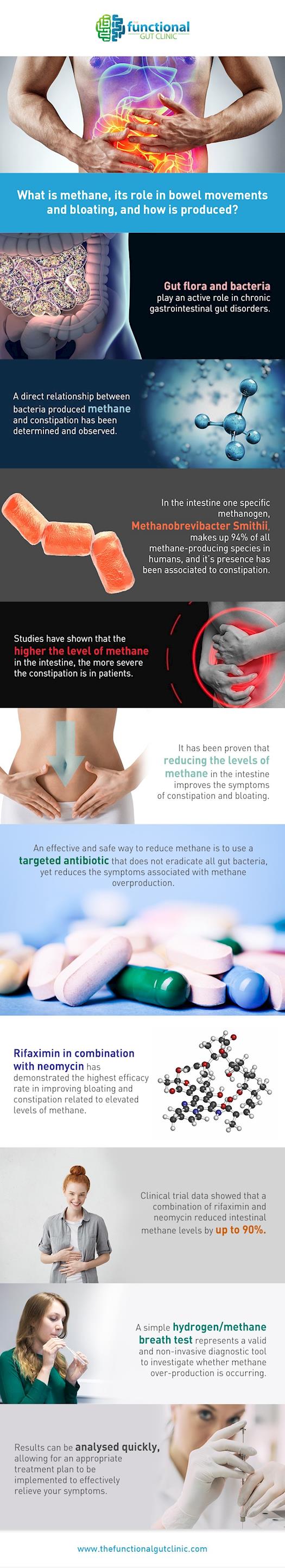 What is methane, its role in bowel movements and bloating, and how is it produced?