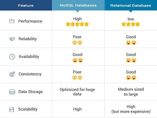 SQL or NoSQL: Which Database is Better?