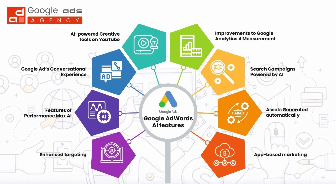 New AI Features in Google Ads