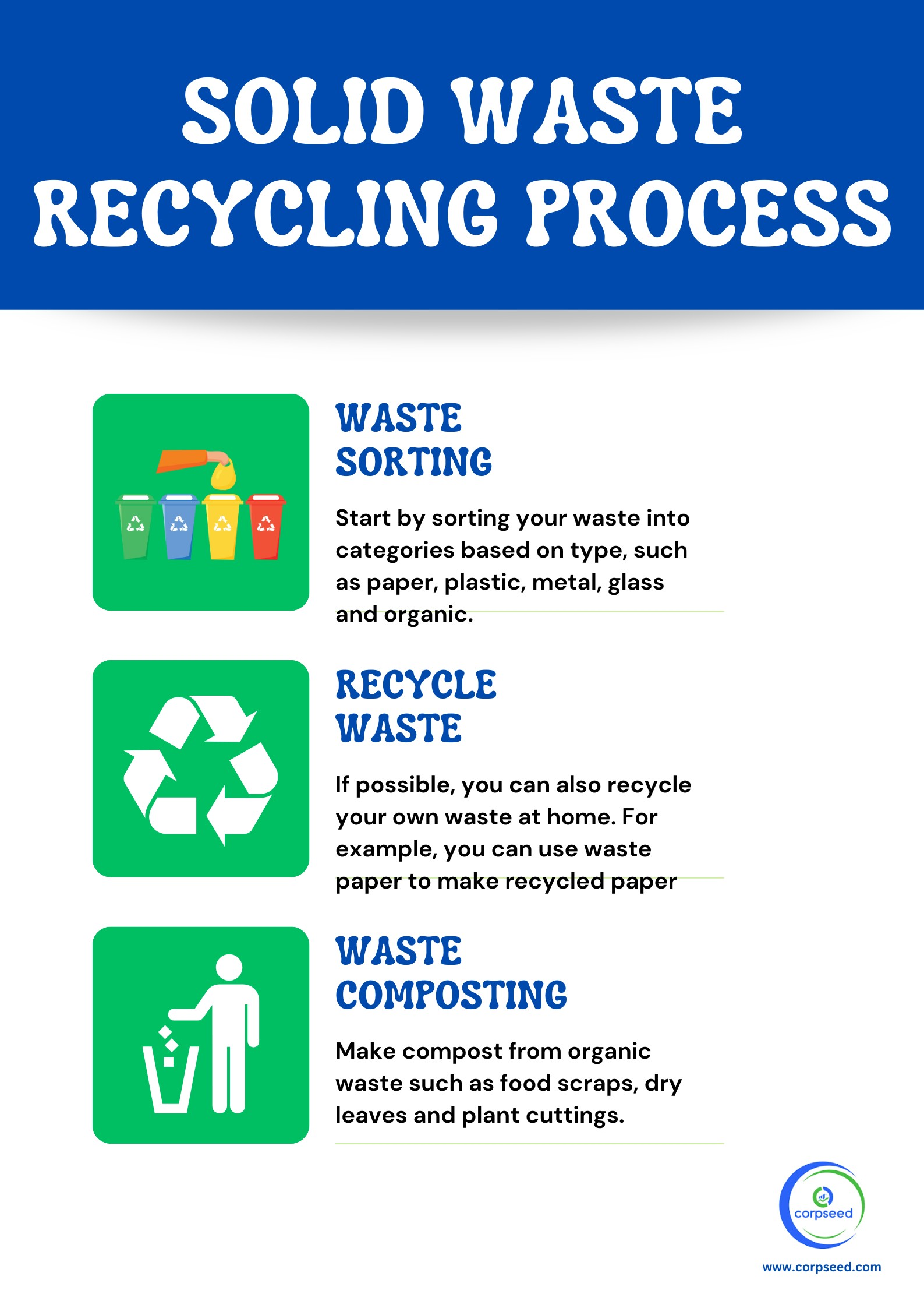 Solid waste recycling process