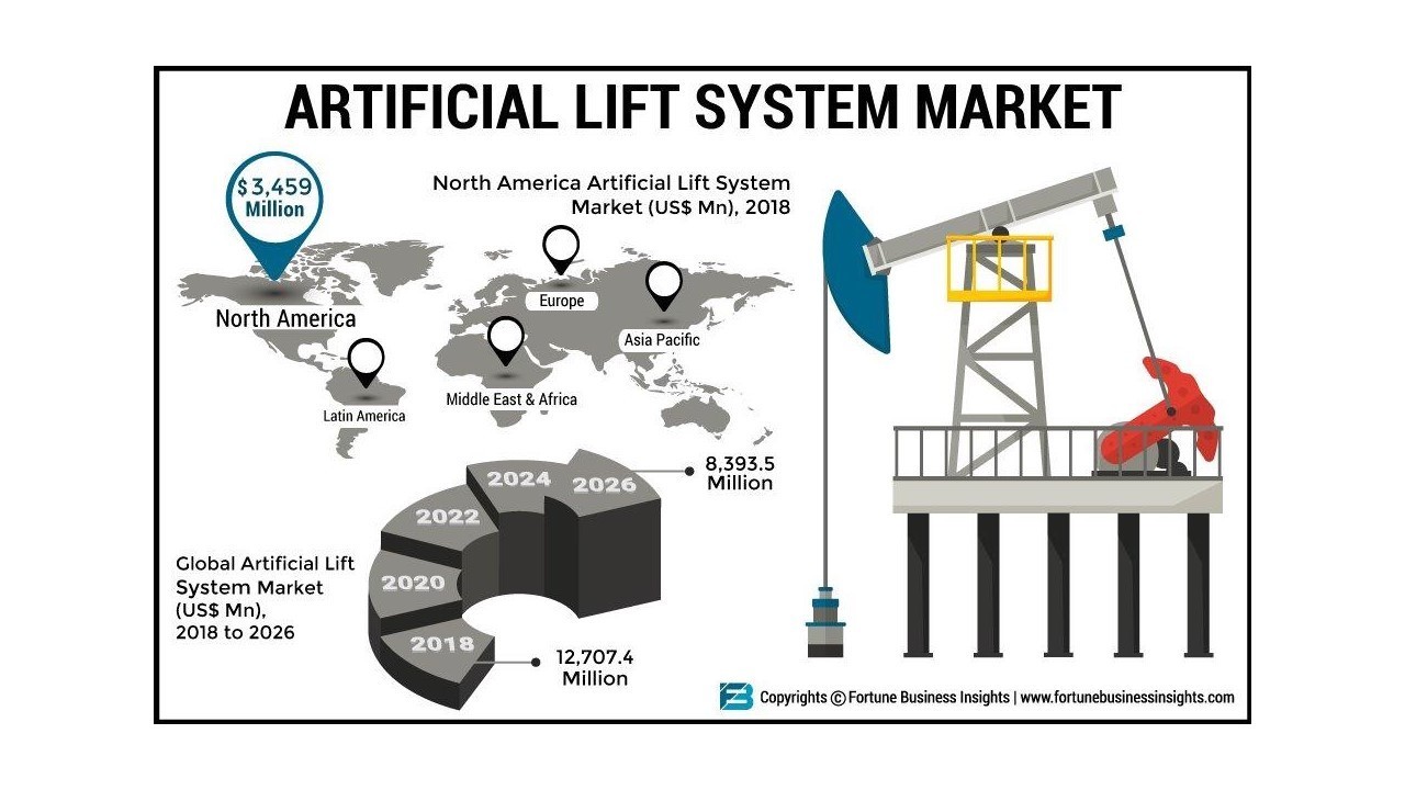Artificial Lift System Market