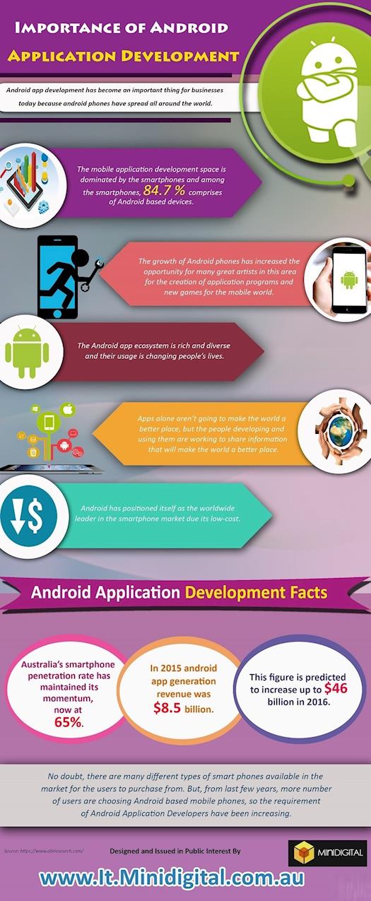 Importance of Android Application development