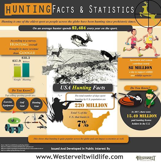 Hunting Facts & Statistics