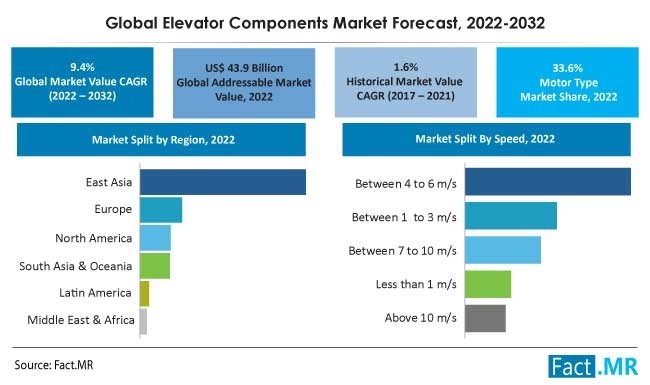 Elevator Components Market size, share, Trends by 2032