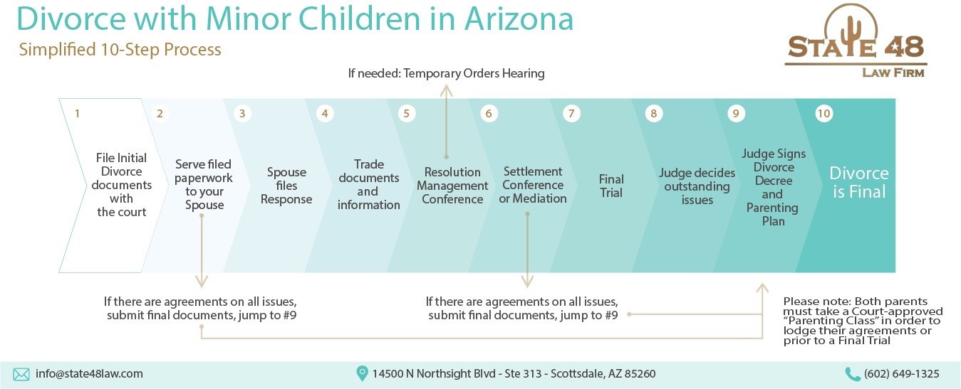 Divorce with Minor Children in Arizona