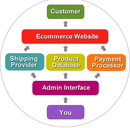 Custom Ecommerce Web Design and Development