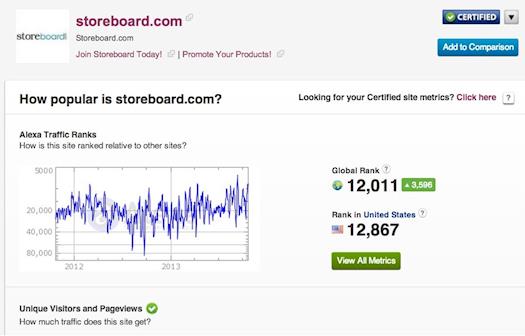 Storeboard's Alexa Rank Sets A New Record!