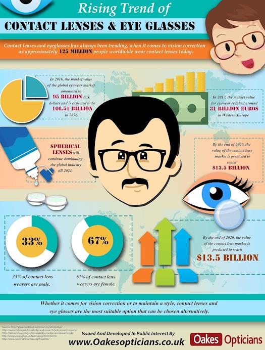 Rising Trend of Coloured Contact Lenses And Cheap Designer Prescription Glasses