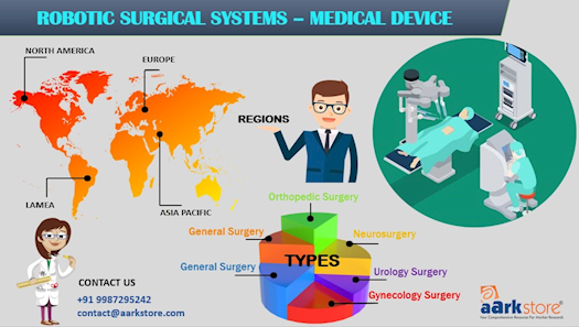 Global Robotic Surgical Market- Medical Devices Research Reports 2017