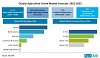 Agriculture Drone Market