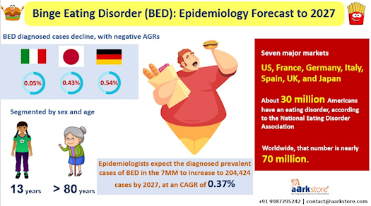 Binge Eating Disorder (BED): Epidemiology, Analysis and Forecast to 2027