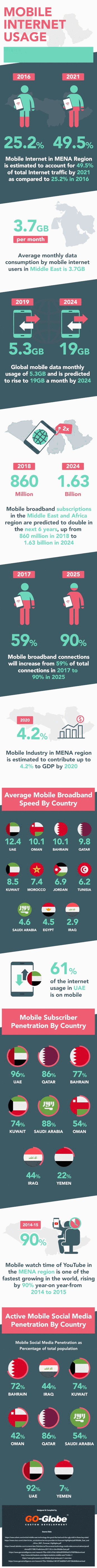 Mobile Internet Usage In Middle East – Statistics and Trends [Infographic]
