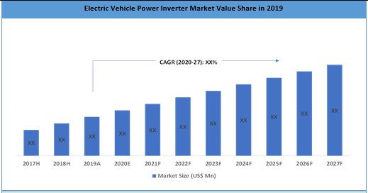 Electric Vehicle Power Inverter Market – Global Industry Analysis, Size, Share, Growth, Trends and F