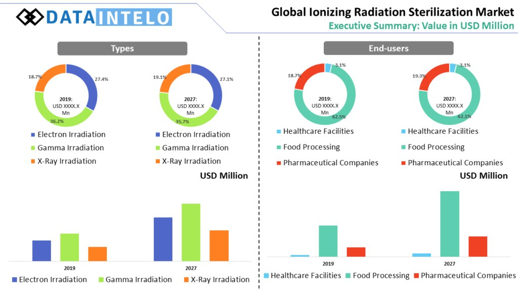 Ionizing Radiation Sterilization Market Key Vendors, Topographical Regions And Industry Segments By 