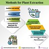 Methods for Plant Extraction - Foodresearchlab