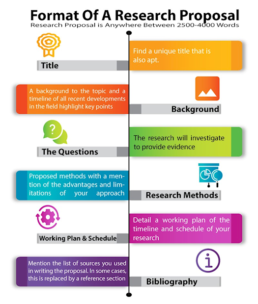 How to write your research proposal