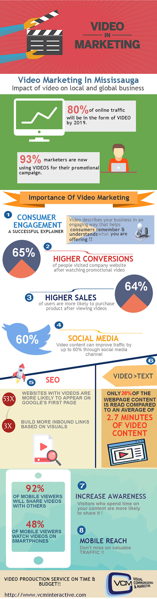 Importance of Video Marketing For Your Business