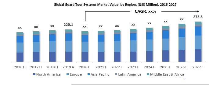 Guard Tour System Market 2020 Key Players, Size, Share, Growth, Analysis and Forecast to 2027