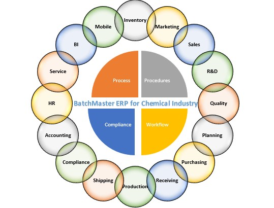 ERP for Chemical Industry