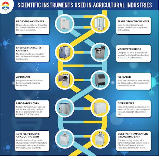 Scientific Instruments used in Agricultural Industries 