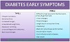 Diabetes Symptoms and Ayurvedic Treatment