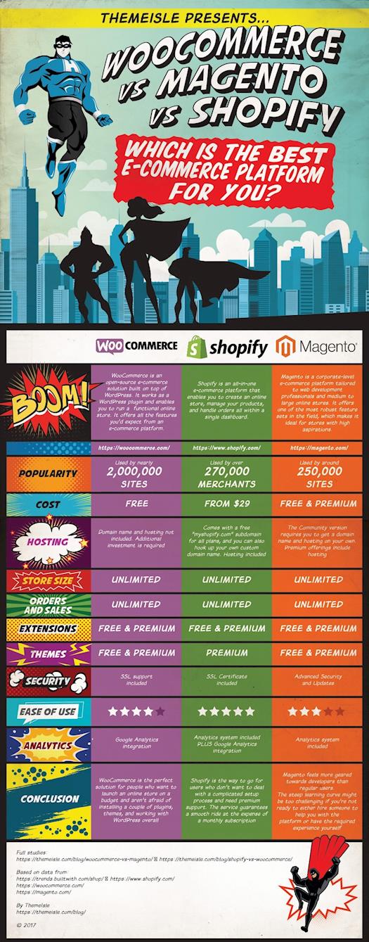 WooCommerce vs Magento vs Shopify