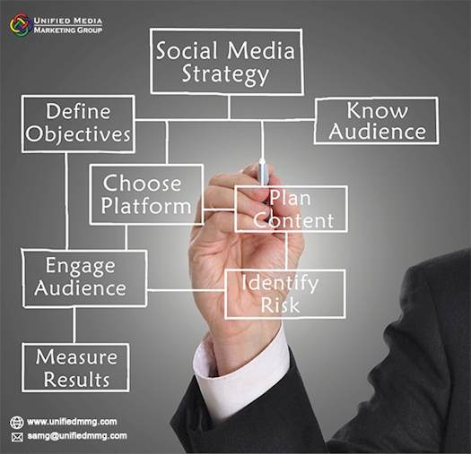 Social Media Marketing Strategy for your E-commerce business!!