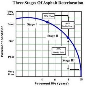 Asphalt Deterioration