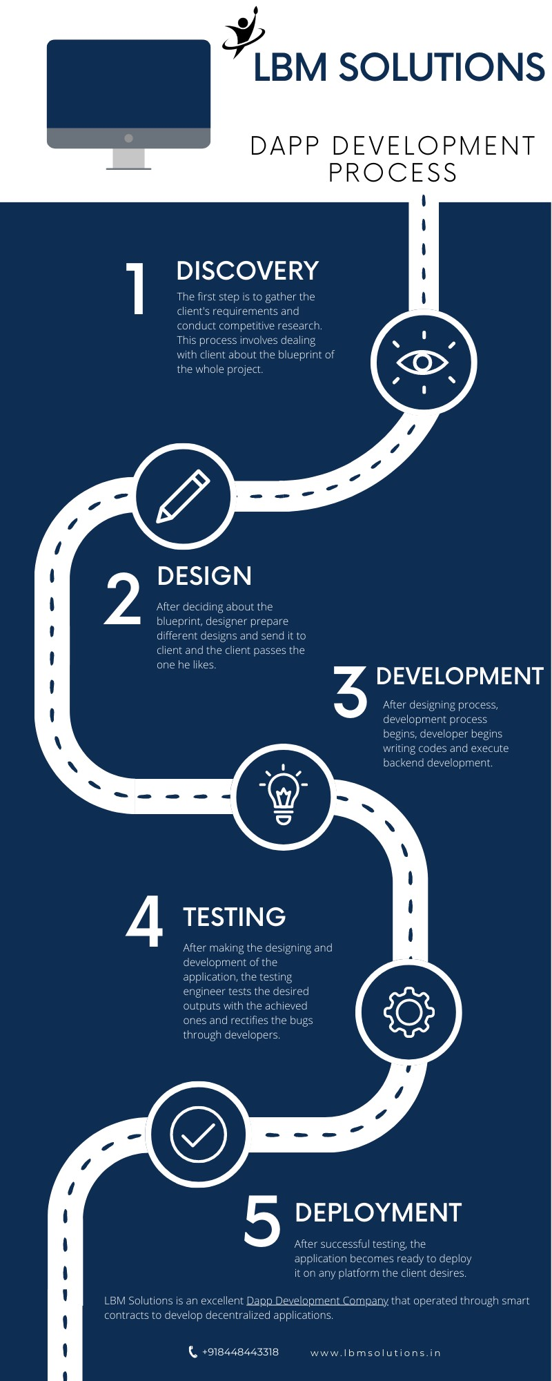 Dapp Development Process