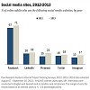 Social Media Usage Growing!