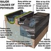 How are potholes created?