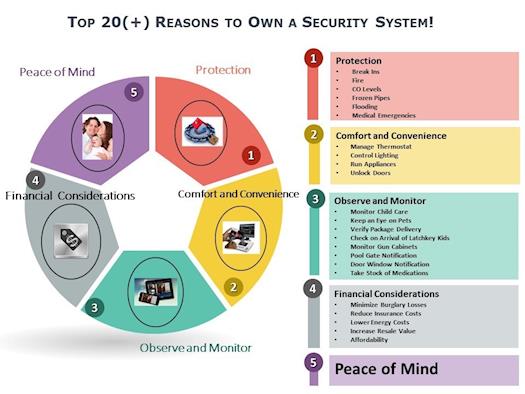20+ Reasons Why Customers Get EMC Security Systems