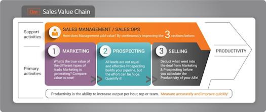 Cien Sales Value Chain