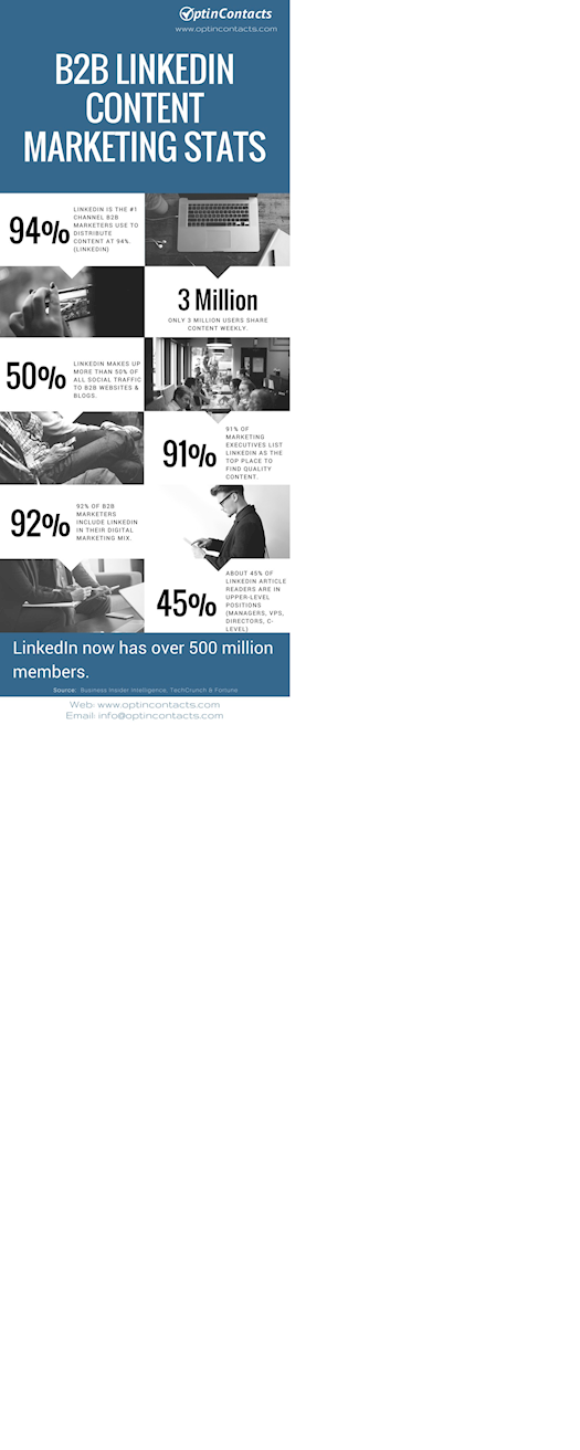 B2B LinkedIn Content Marketing Stats