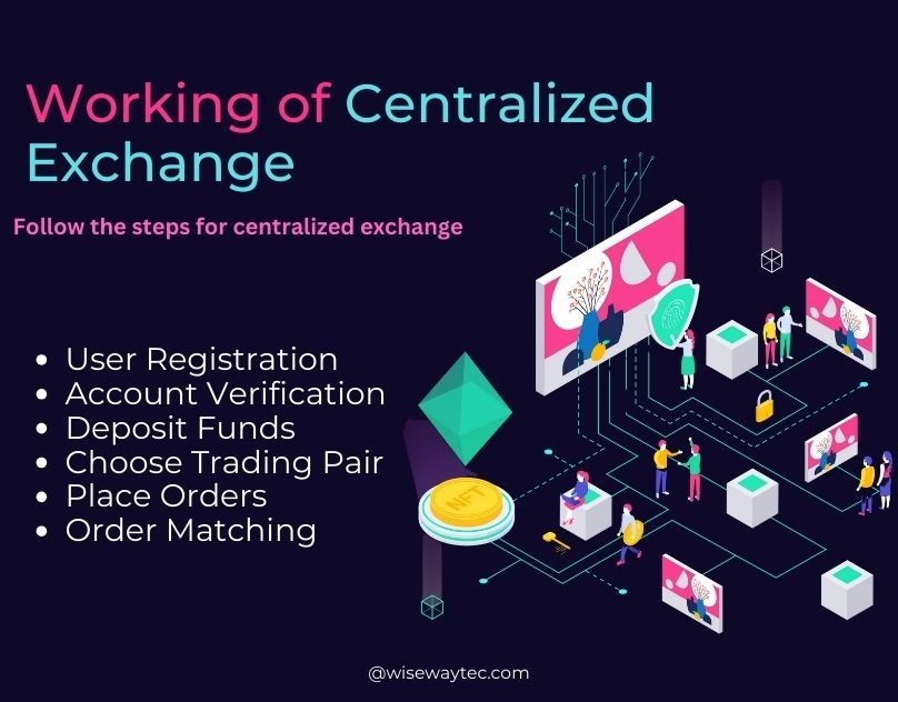 Working of Centralized Exchange