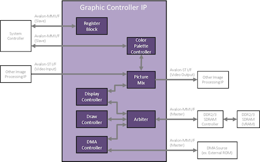 Buy Best 2D Graphics Controller IP