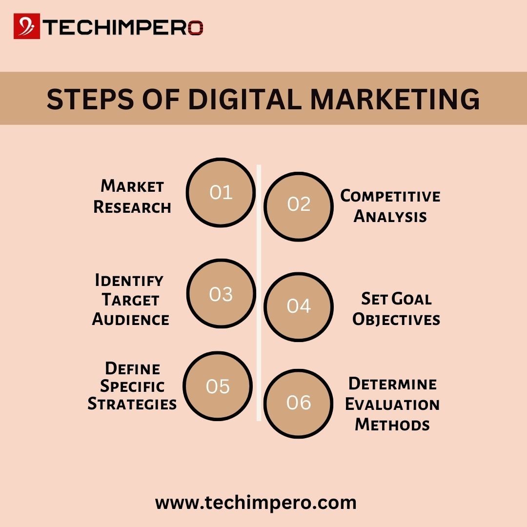 Top Digital Marketing Company In Delhi | Techimpero