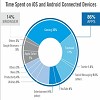 Time Spend on IOS and Android