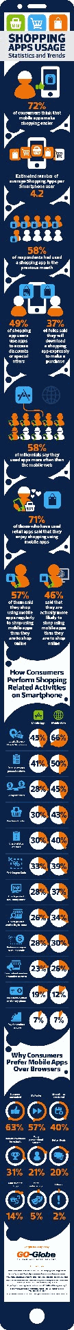 Shopping Apps Usage – Statistics and Trends [Infographic]