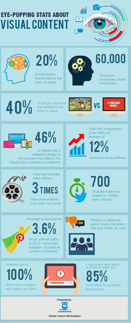 EYE-POPPING STATS ABOUT VISUAL CONTENT- YOU MUST KNOW